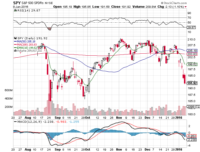 The Downtrend Cometh SPY Chart New Trader U