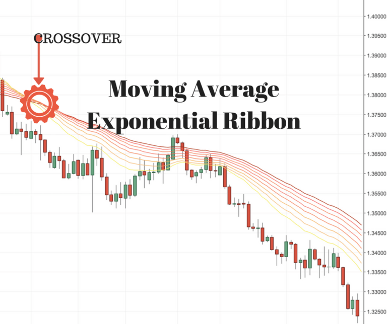 Which Moving Average is Best? New Trader U