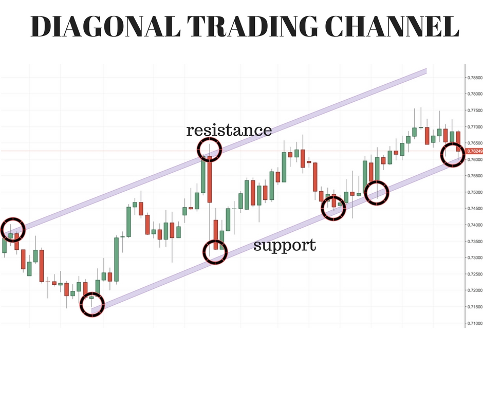 How to Draw Support and Resistance Lines New Trader U