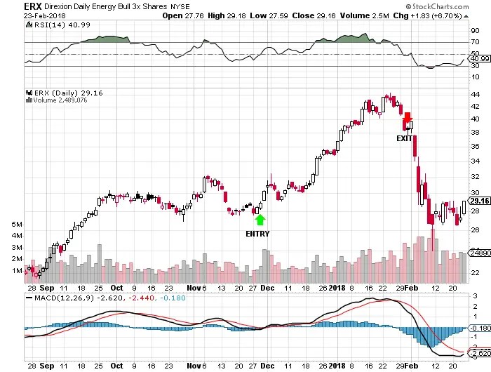 My Recent ERX Trade Example New Trader U