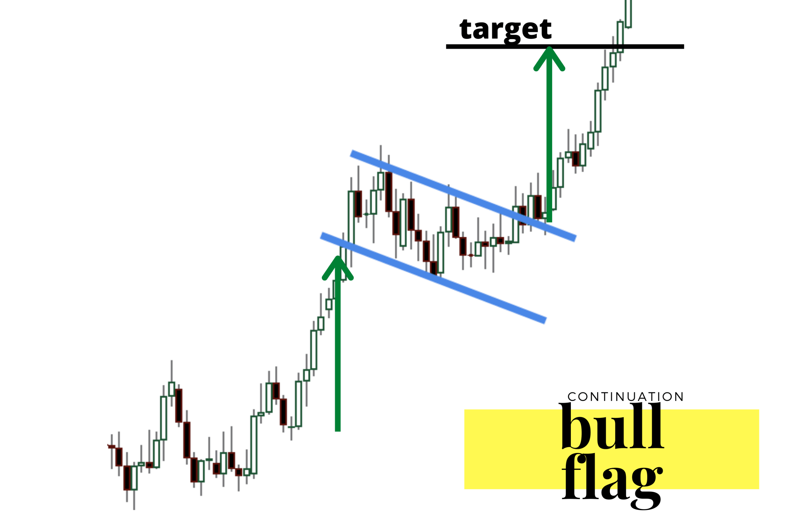 Bull Flag Pattern New Trader U