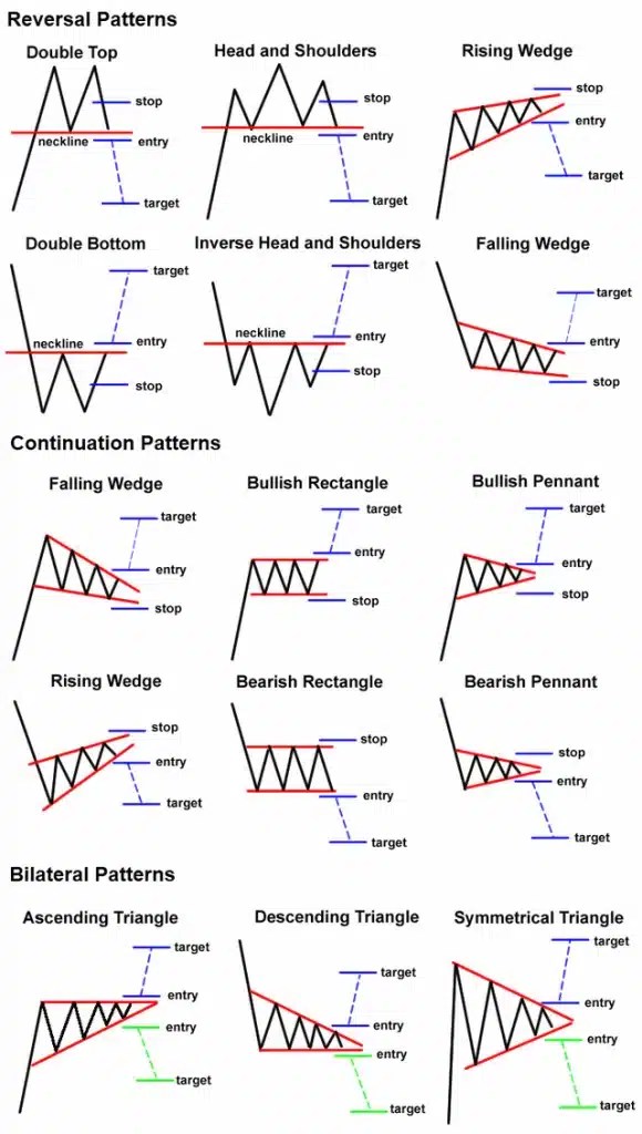 Know the 3 Main Types of Chart Patterns New Trader U