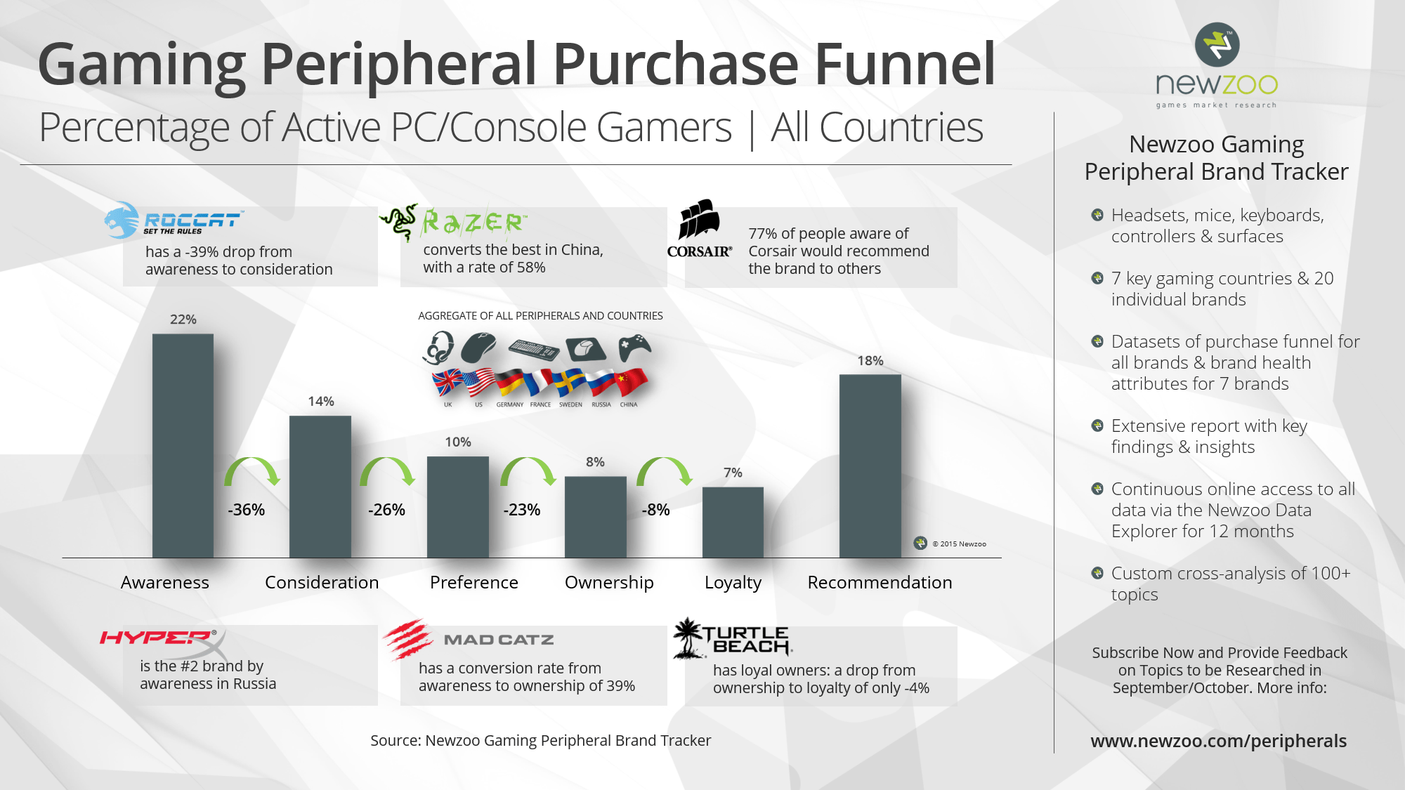 The Gaming Peripheral Market Battle of the Brands Newzoo