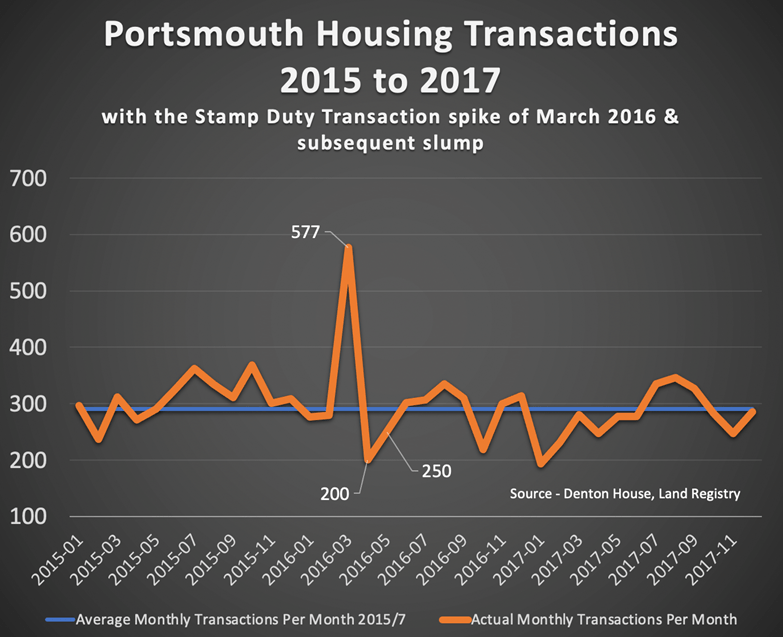 Portsmouth Property Market Is it Time to Stamp Out Stamp Duty? Nexa