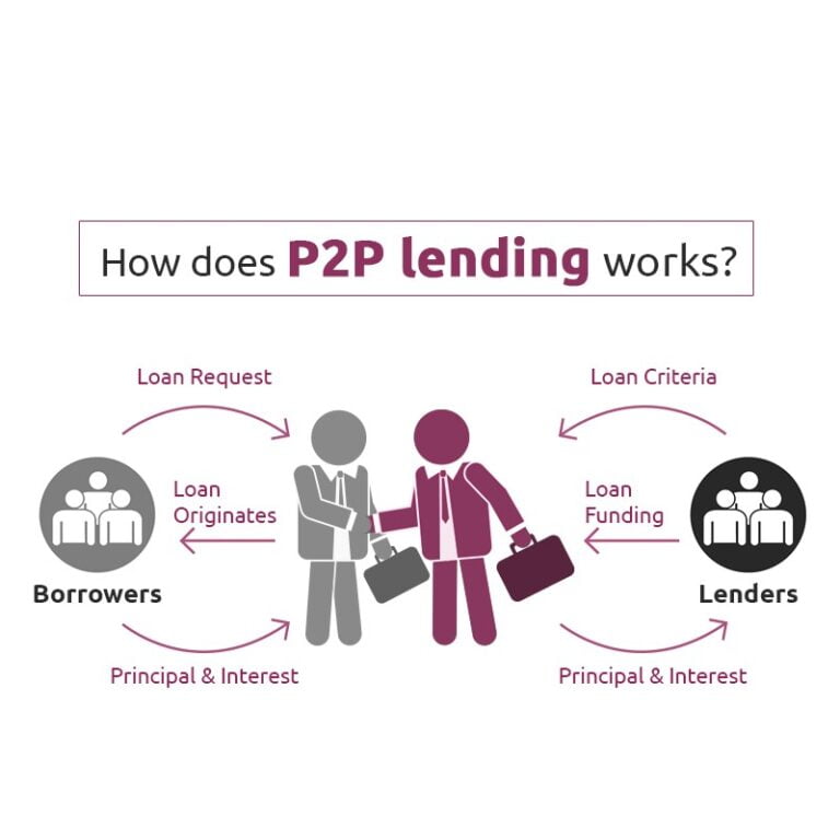 Peer To Peer/P2P Lending Malaysia