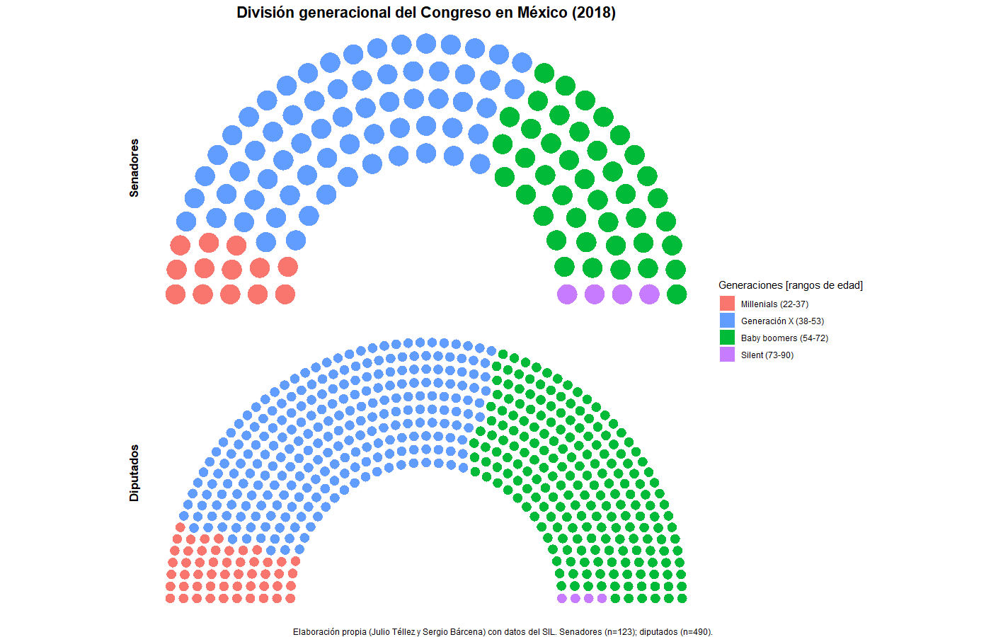 La Edad De Los Legisladores En Mexico Nexos