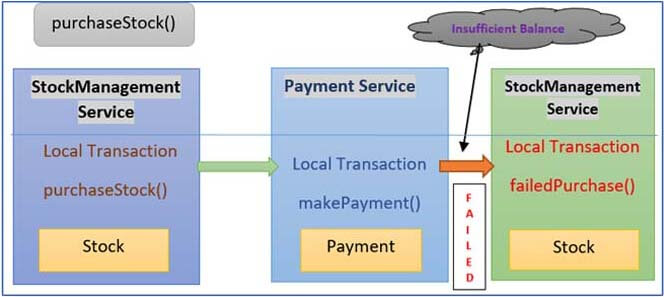 Microservices SAGA Pattern of distributed transaction in Java