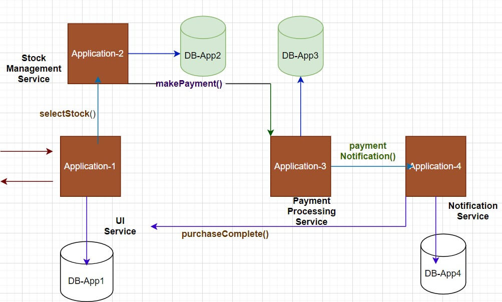 Microservices SAGA Pattern of distributed transaction in Java