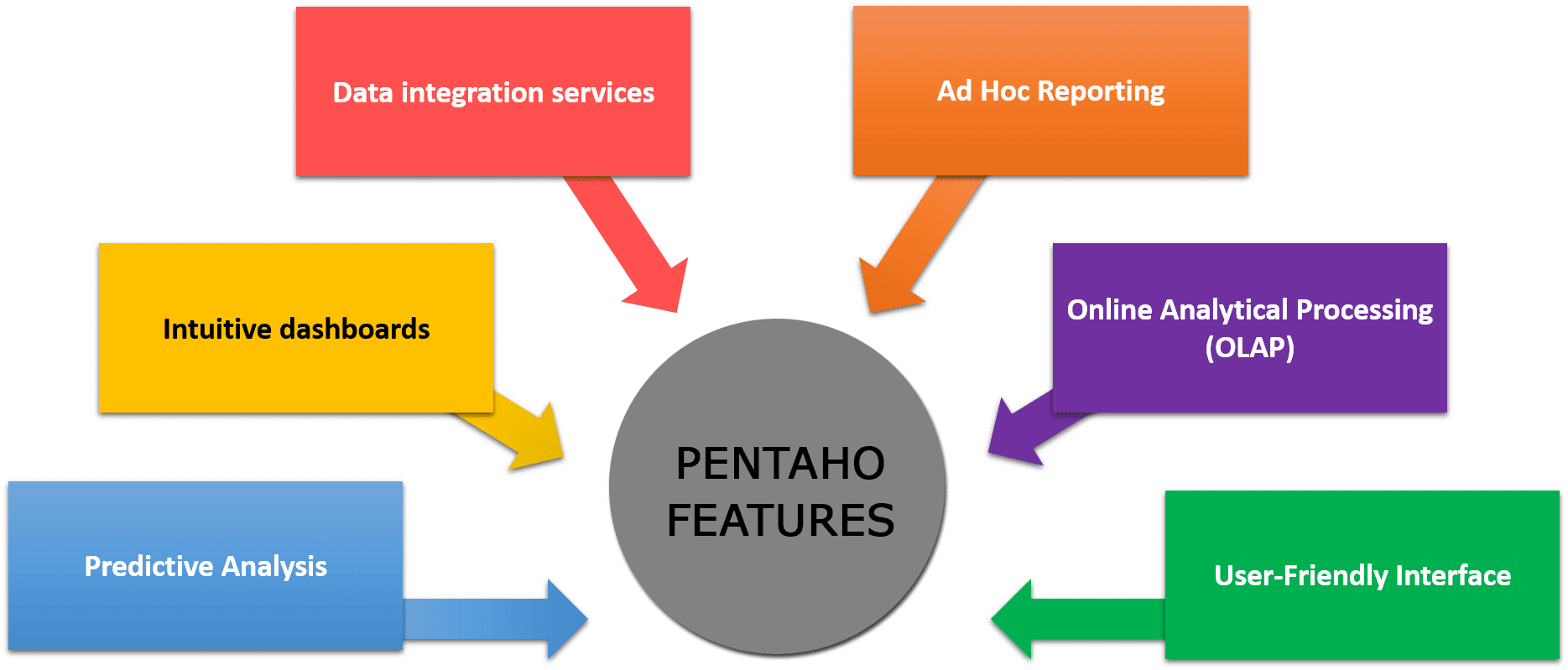 Introduction to Pentaho Business Intelligence and features Pentaho