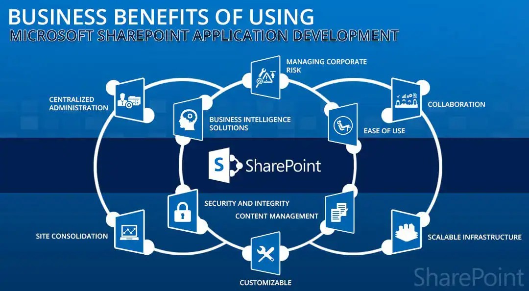 10 Vantaggi principali nell'utilizzo di Microsoft SharePoint