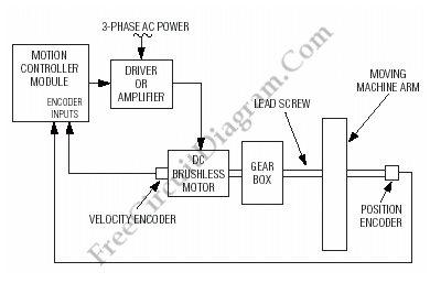 Motion (Motor) Control Servo System Block Diagram | Next Electronics
