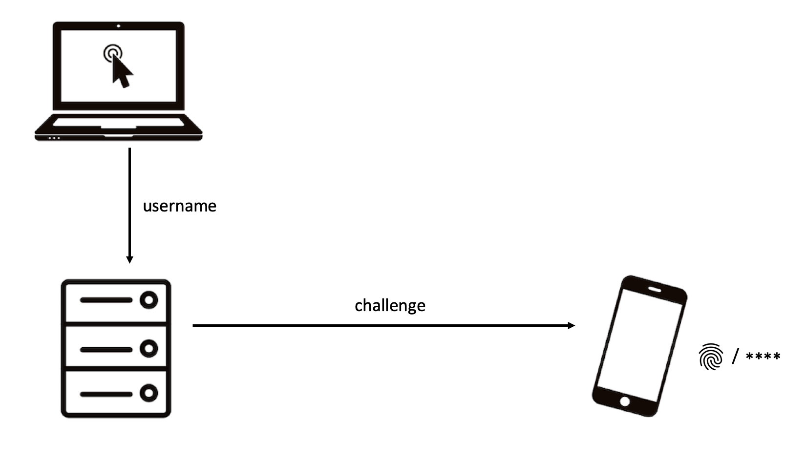 "Banking grade" authentication often means a weak OTP nextAuth goes