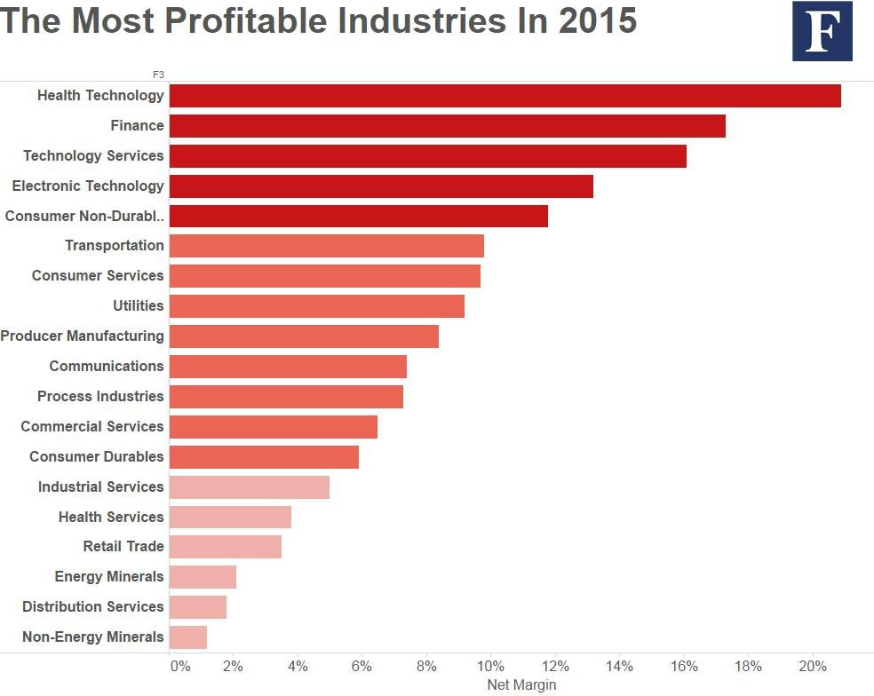 Forbes Healthcare Technology Predicted as Most Profitable Industry in 2016