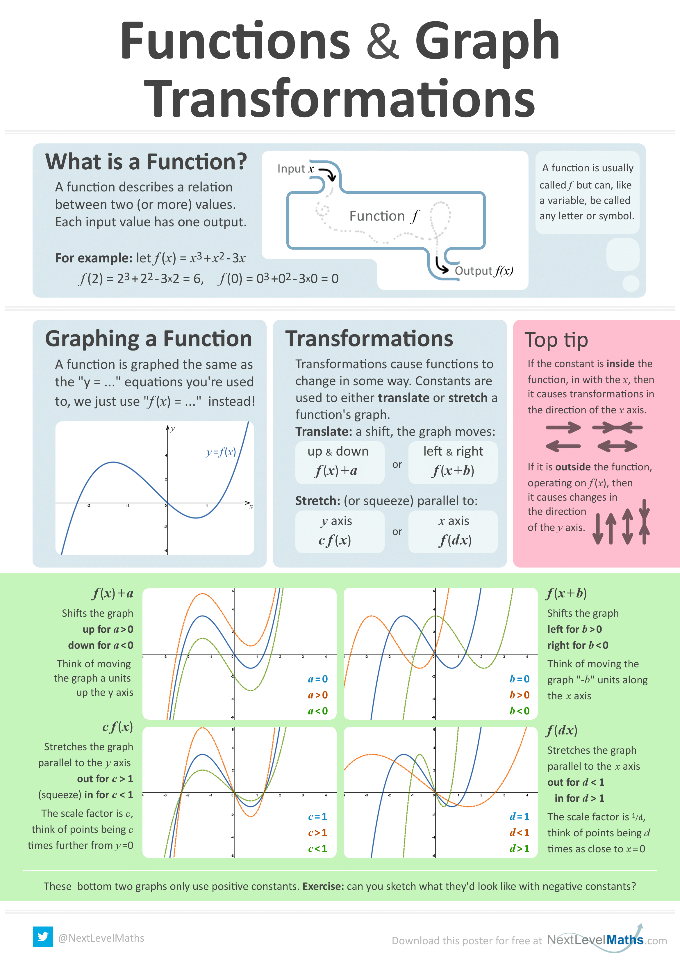 Functions & Graph Transformations Poster