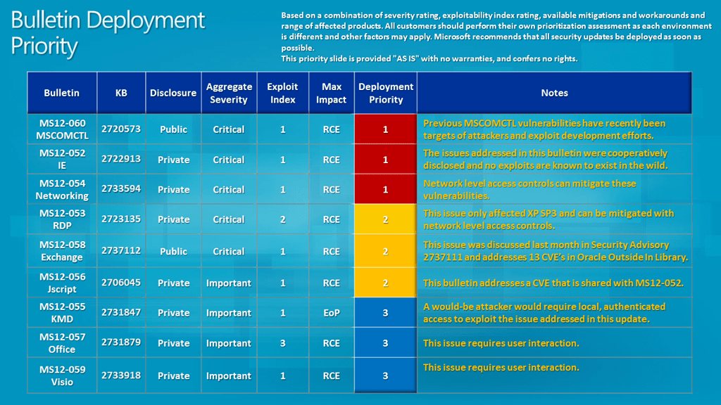 9 Critical Important Windows Security Patches For August 2012