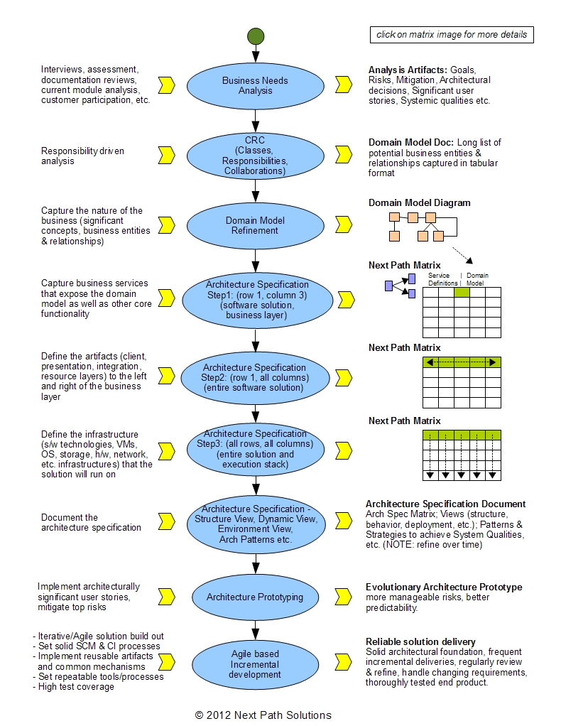 Architecture Next Path Solutions