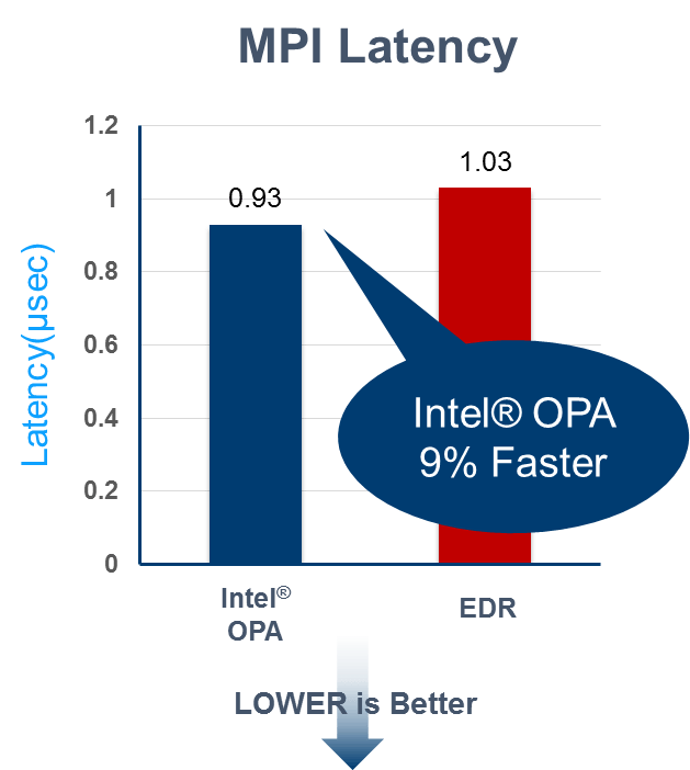Intel Stretches Deep Learning on Scalable System Framework