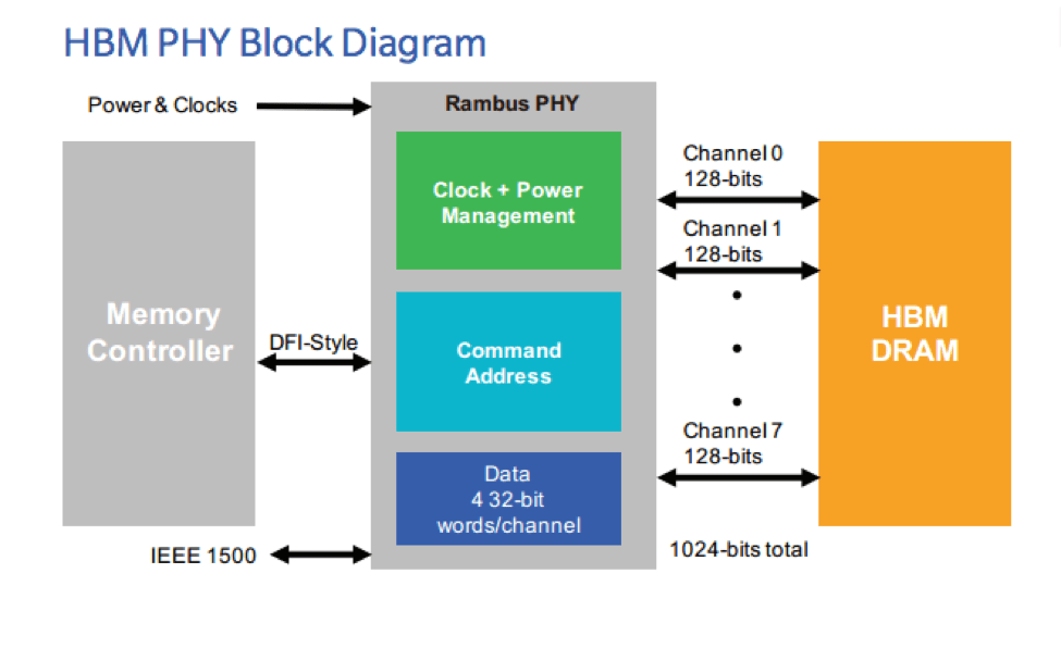 Taking a closer look at Rambus’ HBM GEN2 PHY The Next Platform