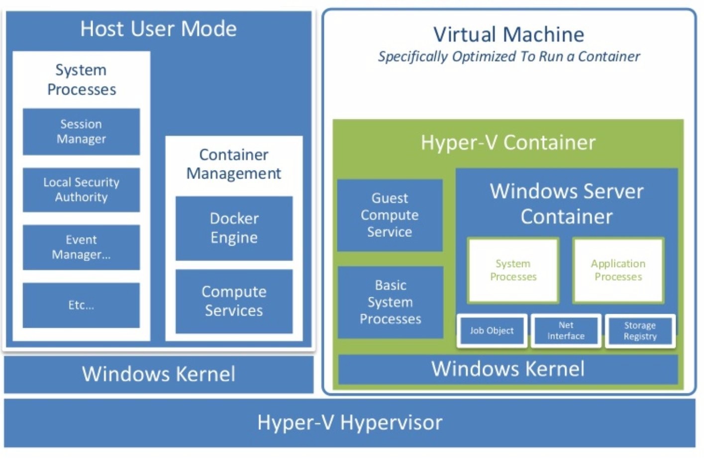 Microsoft’s Container Strategy Continues To Evolve