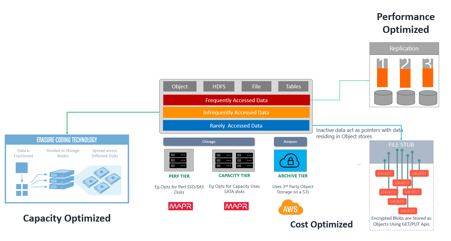 Object Storage Tiering In A Cloudy World