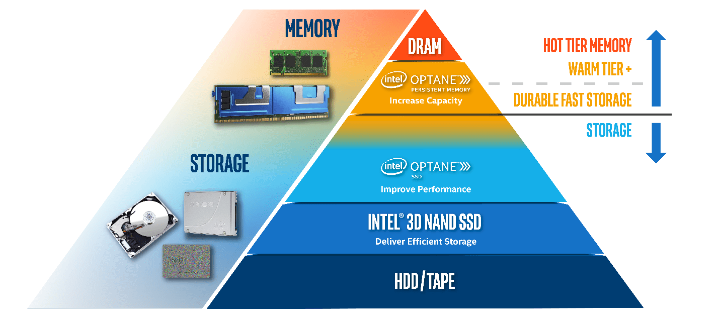 Boosting Memory Capacity And Performance While Saving Megawatts