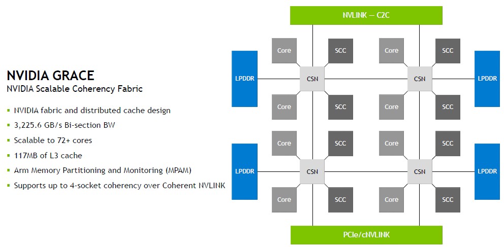 Details Emerge On Nvidia&rsquo;s “Grace” Arm CPU