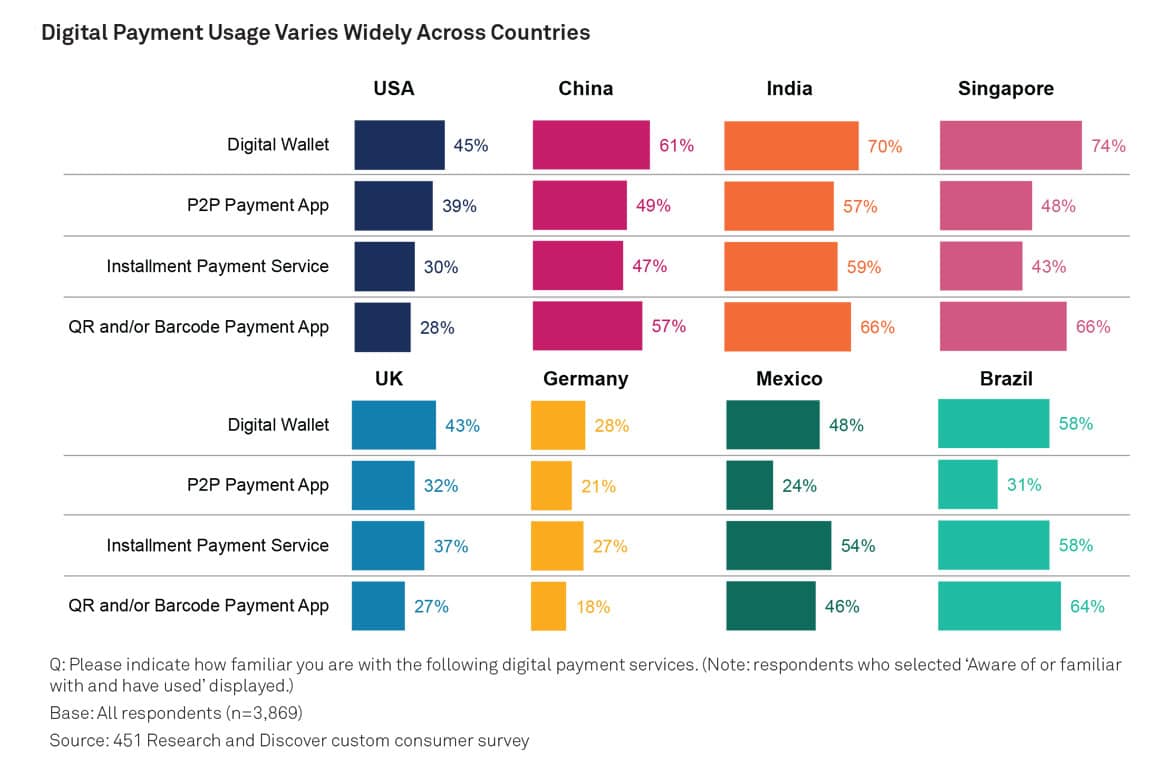Digital wallet transaction volumes to top US10tn globally by 2025 • NFCW