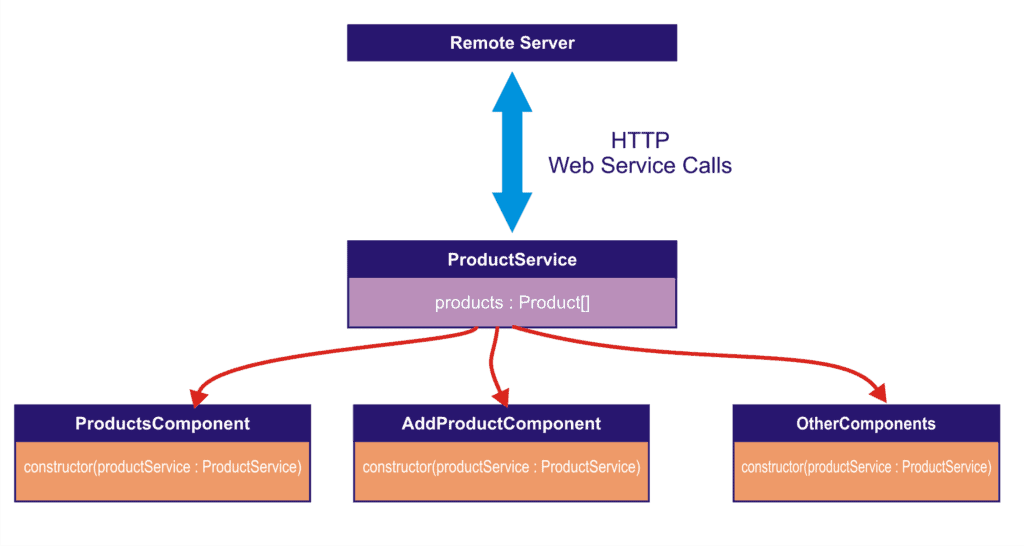 Angular Tutorial Service
