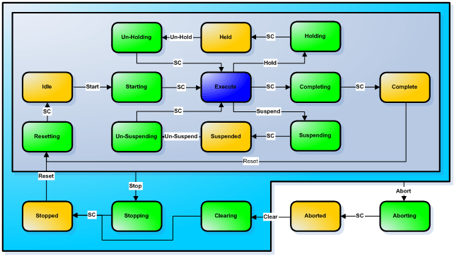 S88 & PackML State Model | PLCS.net - Interactive Q & A