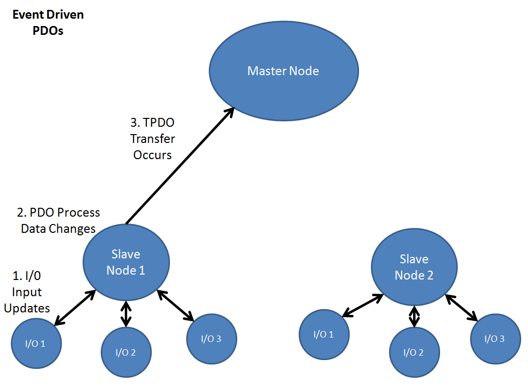 The Basics of CANopen National Instruments