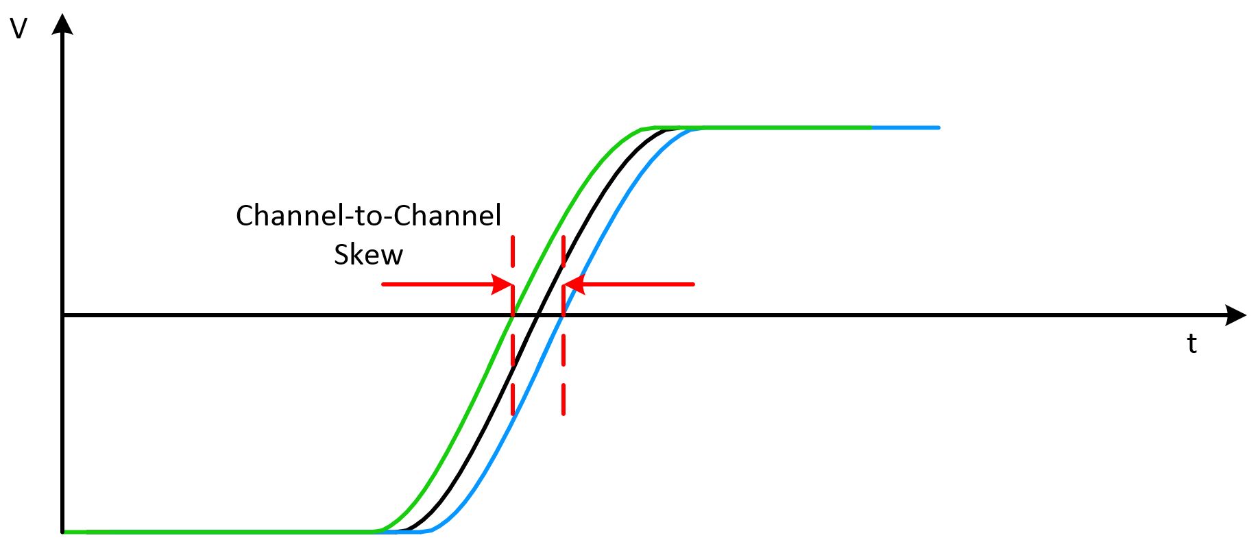 Digital Timing Clock Signals, Jitter, Hystereisis, and Eye Diagrams