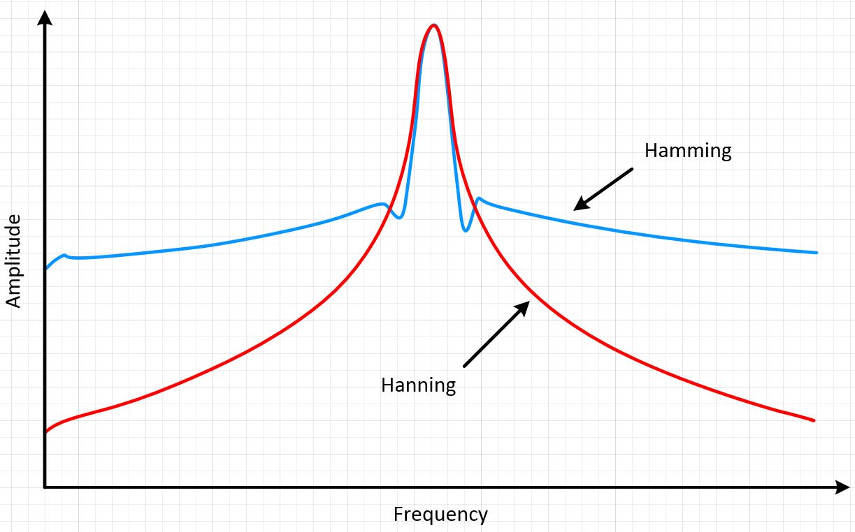 Understanding FFTs and Windowing National Instruments