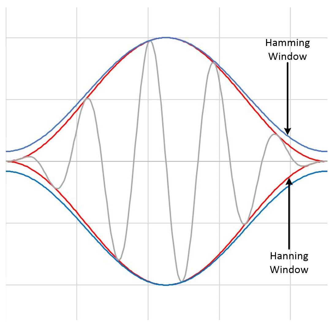 Understanding FFT and signal windowing Programmer Sought