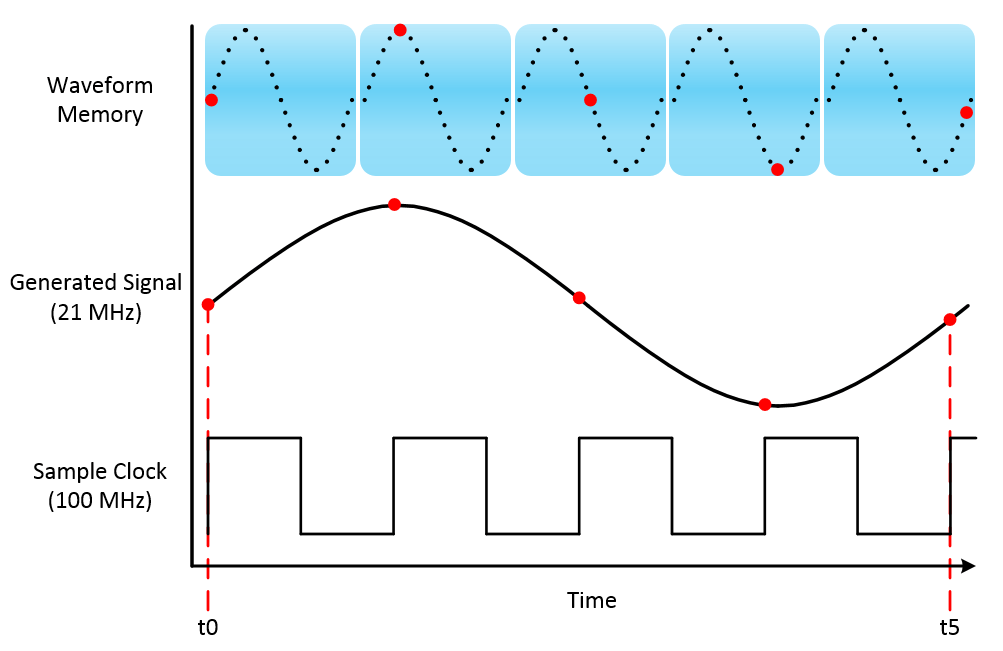 Understanding Direct Digital Synthesis (DDS) National Instruments
