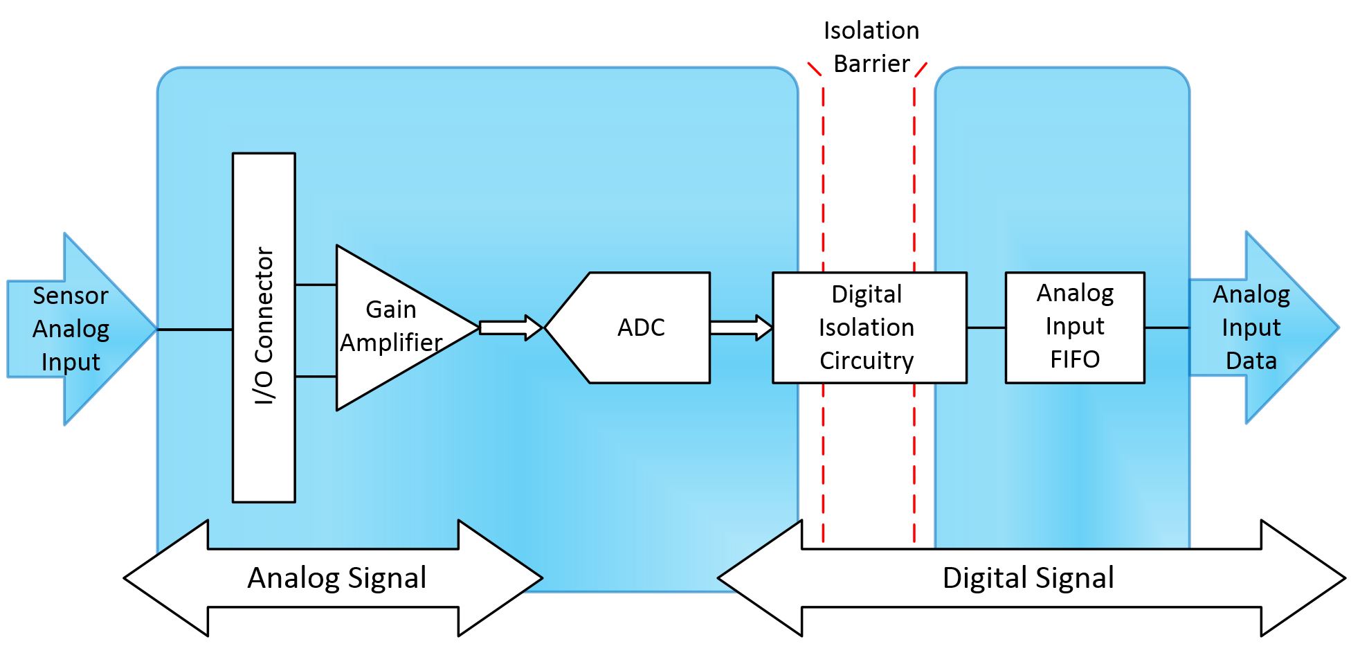Isolation Types and Considerations when Taking a Measurement National