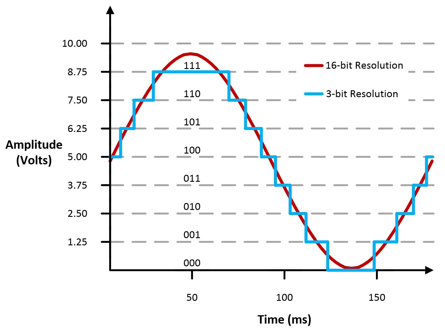 Acquiring an Analog Signal Bandwidth, Nyquist Sampling Theorem, and
