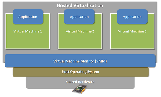 가상화 (Virtualization)의 내부기술