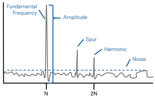 Understanding Frequency Performance Specifications National Instruments