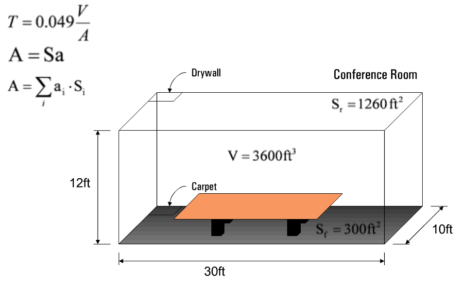 Spatial Acoustics and Reverberation Time National Instruments