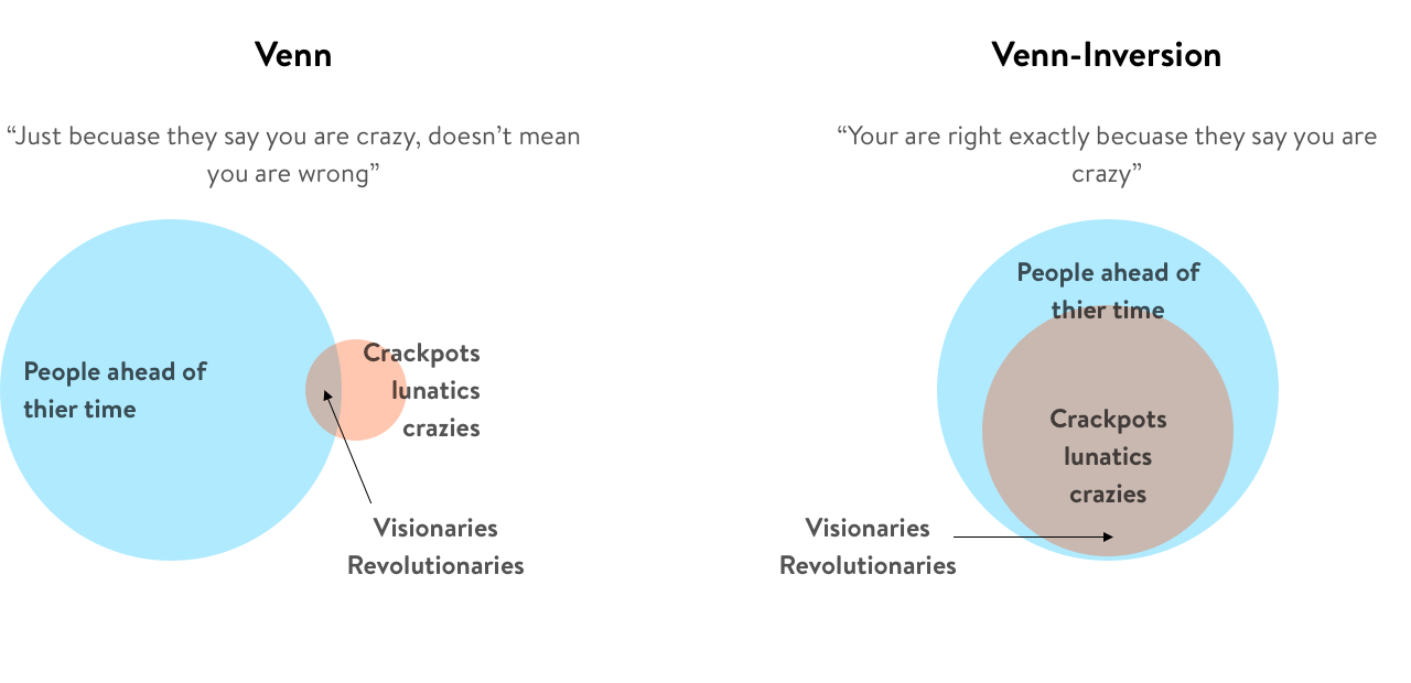 The Venn-Inversion Fallacy – Niblettes