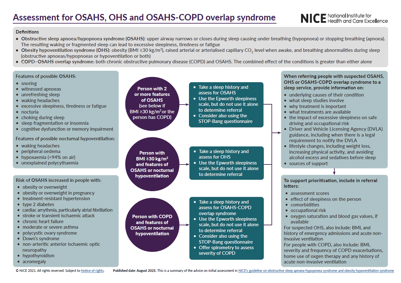 Overview Obstructive sleep apnoea/hypopnoea syndrome and obesity