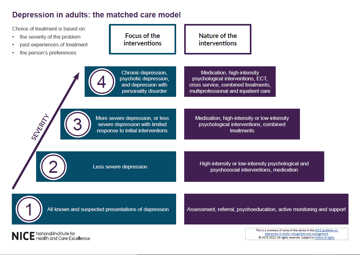 Overview Depression in adults treatment and management Guidance NICE