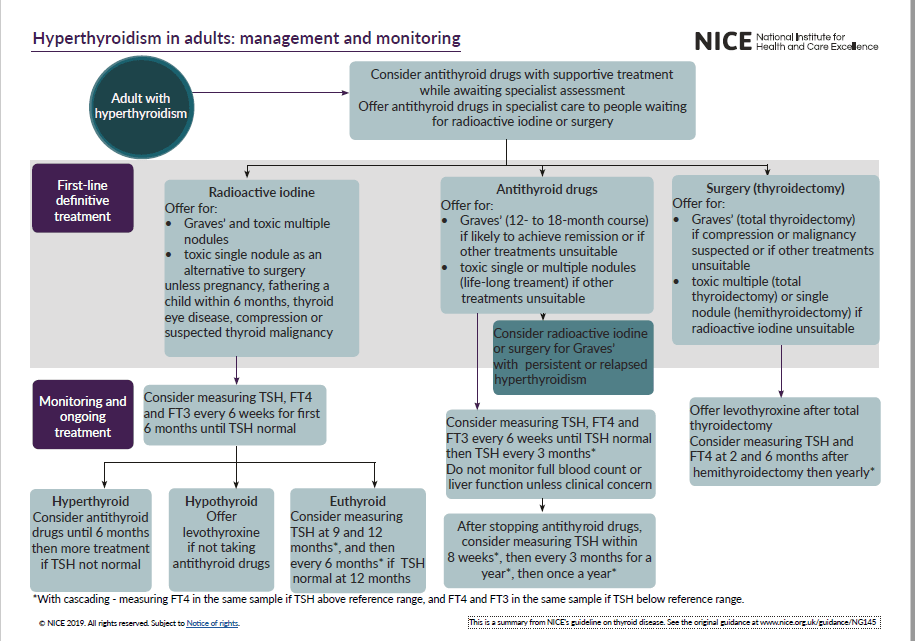 Overview Thyroid disease assessment and management Guidance NICE