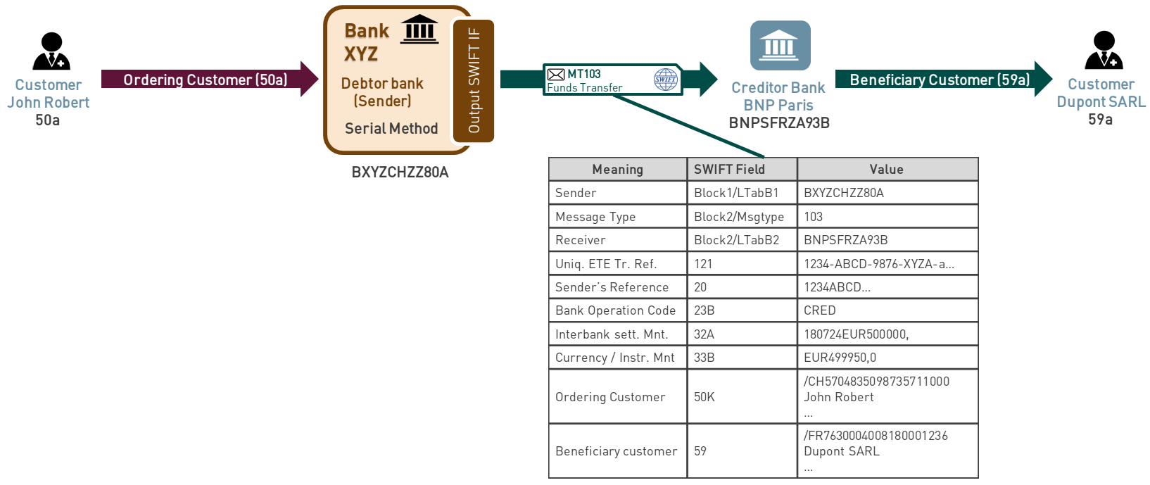 niceideas.ch Dissecting SWIFT Message Types involved in payments