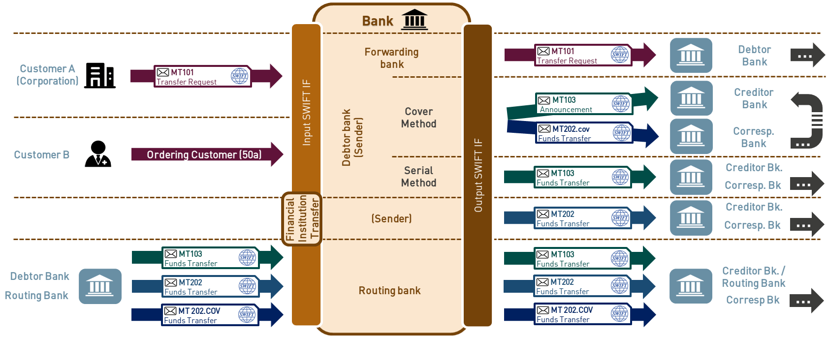 Basic Swift Mt103 Message Decrypted Paiementor mt 103 adalah