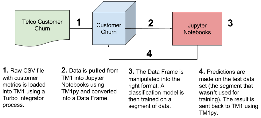 How to Predict Customer Churn in TM1 using TM1py and ScikitLearn