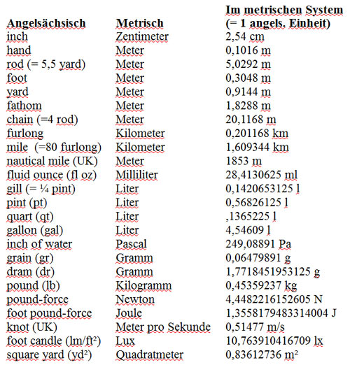 Ja Austauschbar Löschen yard meter tabelle Talent Mitwirkender notwendig