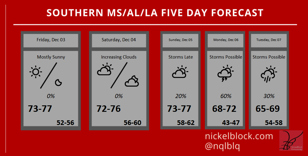 Increasing clouds, chances for rain, next week Southern MS/AL/LA