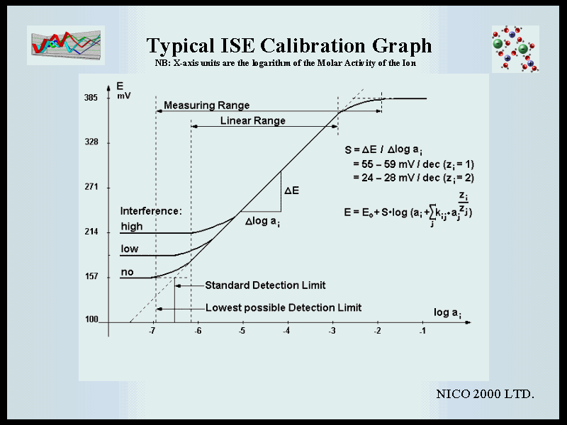 Guide to ISE Measurements, Chap. 7) CALIBRATION THEORY