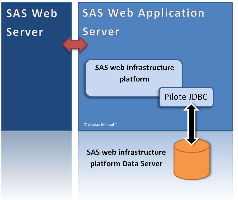La minute culture SAS web infrastructure platform et SAS web
